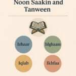"Infographic illustrating the four Tajweed rules of Noon Saakin and Tanween: Izhaar, Idghaam, Iqlab, and Ikhfaa’, with an open Quran icon"